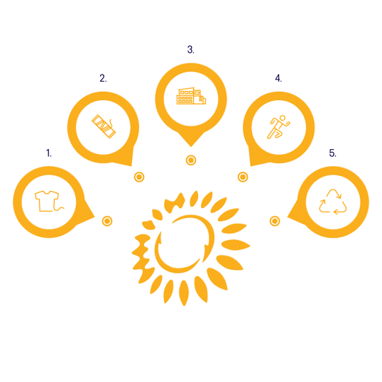 Sustainable circular approach of ASICS
